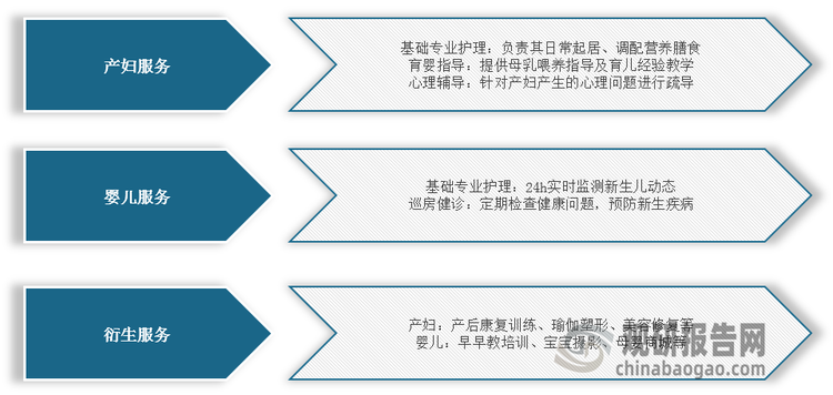 <strong>月子中心主要提供服务</strong>