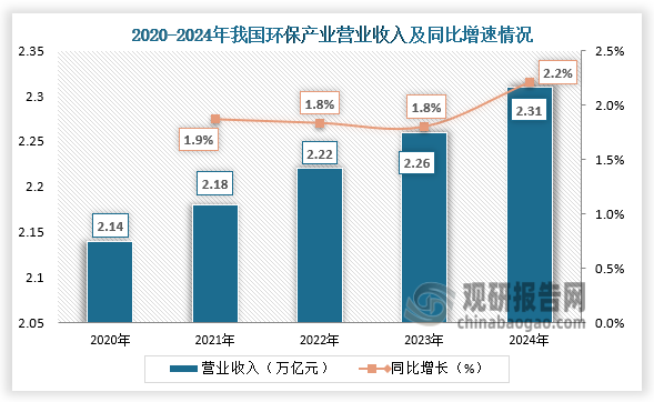 营收来看，2020-2024年，我国环保产业年营收规模保持在2万亿元以上。2024年我国环保产业年营收为2.31万亿元，同比增长2.2%。