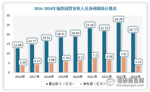 尤其随着福寿园等殡葬服务企业快速壮大，行业受到越来越多的关注。以福寿园为例，从1994年成立至今的三十年间，福寿园业务范围已经涵盖公墓运营、殡仪服务、设备制造、追思用品、规划设计、生前事业、“殡葬互联网+”、生命教育等，业务扩展至国内十九个省、自治区、直辖市的四十余座城市，2013年在香港联合交易所挂牌上市。根据年报显示，2010-2024年，福寿园营收从3.5亿元增长至26.28亿元，涨幅达到650.86%；利润也翻了数倍，最高接近8亿元。