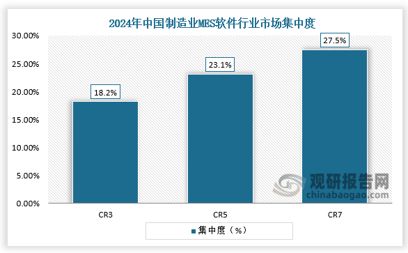 集中度来看，2024年我国制造业MES软件行业CR3为18.2%，CR5为23.1%，CR7为27.5%。