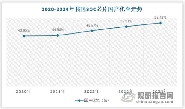 一直以来，我国SoC芯片存在着国产化率不足的问题，尤其是在中美贸易战以来，集成电路产业被认为是卡脖子的核心重点领域之一，2024年，我国SoC芯片国产化率约为55.49%，尽管仍然处于较低的水平，但是国产化率连续保持增长的态势，预计未来有望彻底摆脱对外依赖。