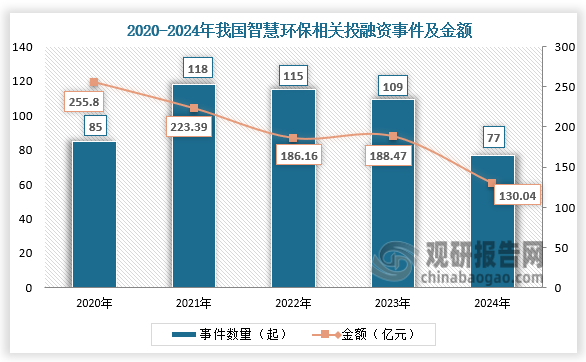投融资来看，中央财政对生态环境资金的投入持续增长，带动地方政府和社会资本参与，风险投资、股权投资等机构对智慧环保领域的关注提升。2024年我国智慧环保相关投融资事件数量达77件，金额达130.04亿元。