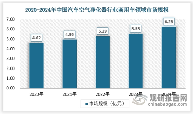 随着健康意识的提升，消费者对车内空气质量的关注度越来越高。商用车作为公共交通工具，其车内空气质量直接关系到乘客的健康。商用车种类多样，包括出租车、网约车、公交车、货车等，这些车辆由于使用频次高、乘客流动性大，车内空气质量问题更为凸显。中国商用车市场规模庞大，且持续增长。近年来，尽管受到宏观经济波动的影响，但商用车产销量总体保持稳定，并在经济复苏时呈现显著增长，为车载空气净化器提供了广阔的发展空间。