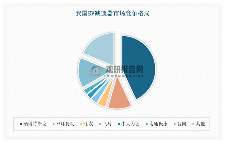 当前我国RV减速器市场竞争格局呈现高度集中且外资主导的特点，前五家企业占据近八成市场份额，其中日本纳博特斯克凭借技术优势占据显著领先地位，而国内头部企业如欢动科技、飞马传动等通过技术突破和产能扩张逐步缩小差距，形成“一超多强”的竞争态势。有数据显示，目前在我国RV减速器市场上，纳博特斯克市占率53%；其次是双环传动，市场份额为14%，是我国本土龙头企业。