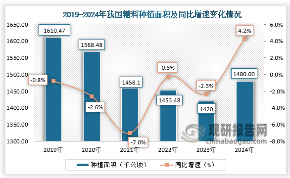 播种面积来看，2024年我国糖料播种面积约为1480万吨，同比增长4.2%。整体来看，近六年我国糖料作物播种面积值呈先降后升走势。