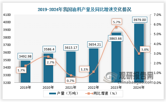 数据显示，2024年我国油料产量约为3979万吨，同比增长3%。整体来看，近六年我国油料产量呈增长走势。