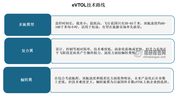 eVTOL即电动垂直起降飞行器。通俗来讲，eVTOL是指电动化且不需要跑道就可垂直起降的飞机，被视为低空经济重要载体之一，其技术路线包括多旋翼型、复合翼、倾转翼等方面。