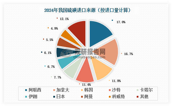 注：硫磺对外依存度=硫磺进口量÷(硫磺进口量+硫磺产量)