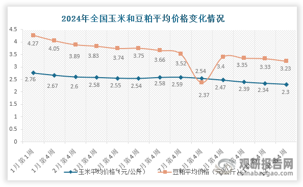 玉米与豆粕作为禽饲料的核心原料，合计占生产成本70%-80%左右，其价格波动直接主导禽饲料成本走势。2024年受种植成本下降、国际大宗商品传导及国内供需宽松影响，两者价格显著下行：全国玉米平均价格从1月第一周的2.76元/公斤降至12月第四周的2.3元/公斤，跌幅16.67%；豆粕平均价格下跌幅度更大，从4.27元/公斤下降至3.23元/公斤，跌幅约为24.36%。