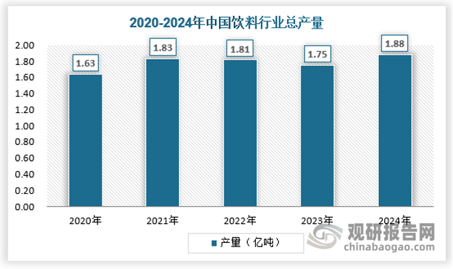 2024年包装饮用水占行业总产量的比例为48.5%，比2020年减少了4.6个百分点，历史性跌破50%大关，碳酸饮料的占比从12.1%增长至12.8%变化不大，增长最快的是茶饮料、蛋白饮料和特殊用途饮料为主的其他饮料品类，占比从25.5%上升至30.7%。2024年，其他饮料产量同比增长16.5%，远高于碳酸饮料的5.8%和包装饮用水的3.9%。