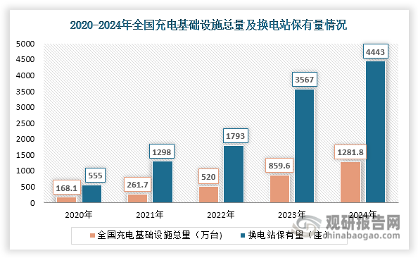 第二， 随着“三电”等技术不断进步，新能源搅拌车在续航、载重等方面的性能不断提升，带动下游市场对其的认可度提高。同时技术进步也带来动力电池价格下降，新能源搅拌车购置成本也随之下跌，进一步利好新能源搅拌车普及。第三，从运营成本看，电动搅拌车每公里耗电多在1.5-1.8kWh，折合每公里运输成本为1元左右，较传统燃油搅拌车的3.85元/公里降低74%，8年全生命周期可节省运营成本超百万元。同时其环保优势同样突出，可以显著降低碳排放，符合环保要求。这种“经济+环保”的双重优势，显著推动下游建筑、混凝土等企业的采购意愿。最后，充电、换电等配套基础设施逐渐完善，进一步为新能源搅拌车推广创造了有利条件。如截至2024年底，全国充电基础设施总量达到1281.8万台，同比增长49.12%；换电站保有量达到4443座，同比增长24.56%。