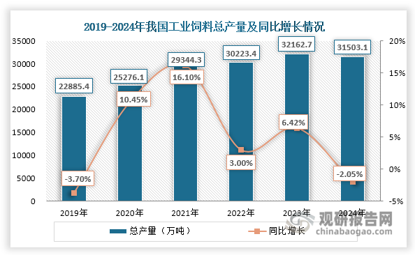 我国工业饲料行业呈现持续发展韧性，2020-2023年总产量保持稳步增长态势。2024年受生猪、羊等养殖规模缩减影响，其总产量出现2.05%的小幅回落，但仍维持在30000万吨以上高位。值得一提的是，自2011年超越美国成为全球最大工业饲料生产国以来，我国已连续13年保持世界第一地位。