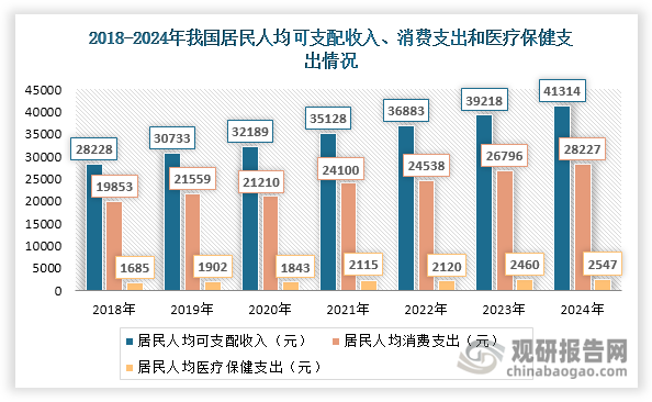 二是居民医疗支付能力提升为心脏起搏器市场扩容奠定了经济基础。随着我国经济不断发展，居民人均可支配收入和人均消费支出不断增长，2024年分别达到41314元和28227元，均比上年名义增长5.3%。其中居民人均医疗保健支出达到2547元，比上一年增长3.6%，显示出医疗消费的持续增长潜力。