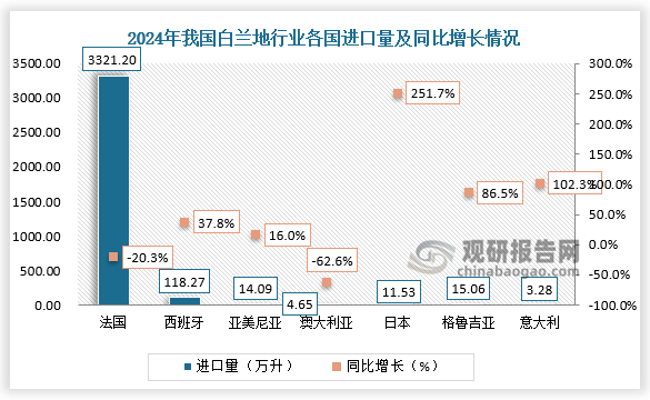 从进口量来看，2024年我国白兰地进口量为3493.79万升，同比下降18.99%。其中法国白兰地进口量达3321.2万升，同比下降20.3%，市场占比95%；日本进口量同比增长251.7%，占比0.3%。