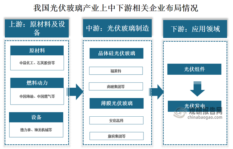 从相关企业来看，我囯光伏玻璃行业产业链上游为原材料及设备，原材料主要包括纯碱、石英砂、白云石、石灰石，代表企业有中盐化工、石英股份等，燃料动力主要包括天然气、石油、电力，代表企业有中国海油、中国燃气等，设备主要包括窑炉、压延机、磨粉机、切边机，代表企业有德力泰、神龙机械等；中游光伏玻璃制造，光伏玻璃主要分为晶体硅光伏玻璃、薄膜光伏玻璃，代表企业有福莱特、南玻集团、安彩高科、旗滨集团等；下游应用于光伏组件，并最终应用于光伏发电等领域。