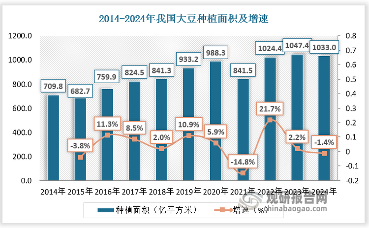 大豆是中国种植面积最大的豆类作物。玉米与大豆产区及种植收获时间高度重合，持续存在争地矛盾。2020年，随着玉米临储政策取消，国储粮源大量投放市场，玉米价格大幅回落，农民转向种植大豆；叠加供给侧改革和大豆扩种计划的推进，我国大豆扩种成果显著。根据数据，2024年，我国大豆种植面积达1033亿平方米，较2014年增长323.24亿平方米。