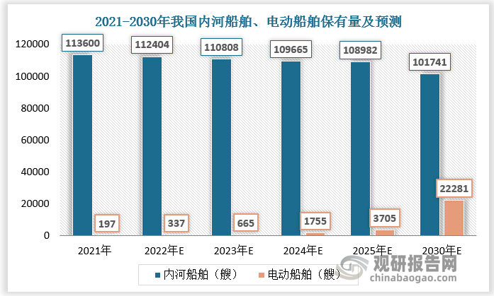 电动船舶满足水路客运需求，是内河船舶电动化的重点发展船型。目前我国内河船舶保有量已超10万艘，相比之下，电动船舶保有量较低，市场渗透率仍有较大提升空间。预计2030年我国电动船舶保有量将达22281艘，渗透率达21.9%。