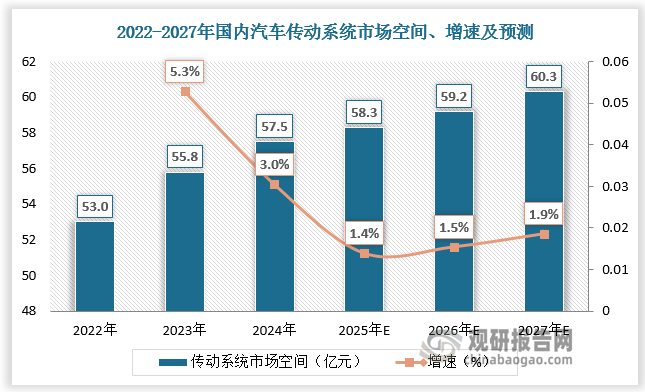 尽管国内燃油车销量持续下降，但PHEV的快速发展给汽车传动带带来增长新机遇；此外，汽车总保有量的增长，使得后装市场保持稳定。汽车传动带市场整体向好，预计2025-2027年汽车传动带总市场规模达58.3亿元、 59.2亿元、 60.3亿元。