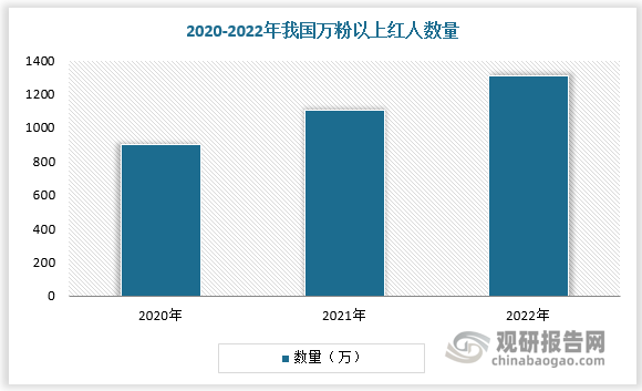 红人创作内容也保持活跃，随着网红数量和粉丝的个性化需求增多，红人经济趋向多元化，创作内容从时尚、美妆拓展至旅行、美食、萌宠、科技等各个领域。