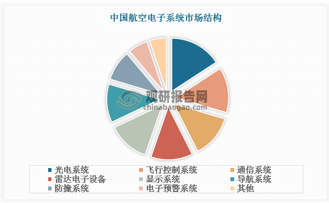 目前，中国航空电子系统中光电系统占比较大，为15.77%；此外，飞行控制系统、通信系统、雷达电子设备、显示系统、导航系统、防撞系统、电子预警系统分别占比13.77%、13.01%、12.74%、12.65%、11.70%、9.22%、5.99%。