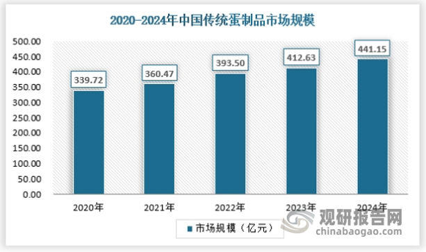 现阶段我国鸡蛋的加工比例仅为 5%-7%左右，且 80%以上是加工为传统蛋制品。传统蛋制品又称腌蛋制品和卤制蛋品，在中国已有上千年的历史，主要包括皮蛋、松花蛋、咸蛋、卤蛋、槽蛋（酒糟腌制）、醉蛋（酒类腌制）等多种类型。2024年国内传统蛋制品市场规模约为441.15亿元，具体如下：