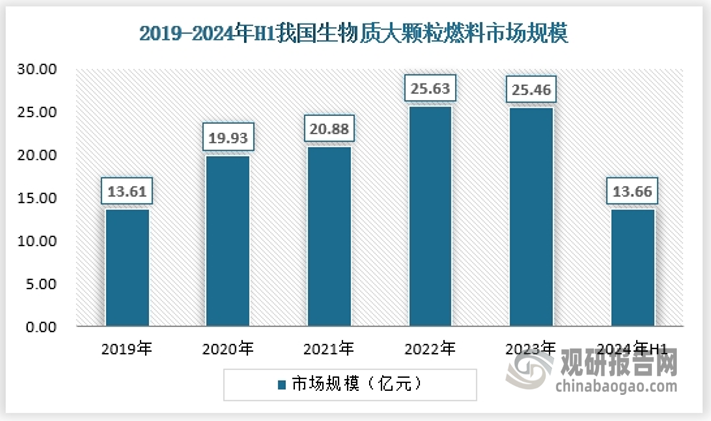 大颗粒的直径通常大于8mm，适用于一些特殊的锅炉和能源应用，是生物质颗粒燃料次要的类别。2024年上半年，生物质大颗粒燃料市场规模约为13.66亿元。