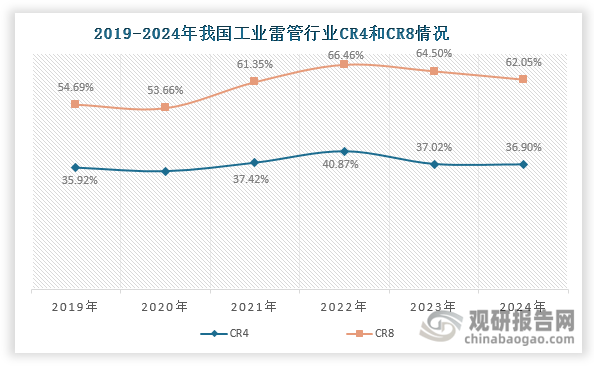 展望未来，我国工业雷管行业集中度有望迎来提升。政策方面，2025年2月发布的《加快推进民用爆炸物品行业转型升级实施意见》将从两个维度推动行业整合：一是通过动态调控电子雷管产能，重点支持无起爆药、零污染等高端技术发展，强化技术领先企业的竞争优势；二是鼓励民爆企业跨地区跨所有制重组整合、开展产业链整合，为工业雷管行业整合提供制度保障。市场层面，随着电子雷管渗透率接近饱和，我国工业雷管行业将进入差异化竞争阶段，技术领先和规模优势企业将获得更大发展空间。预计未来在政策与市场的双重作用下，工业雷管行业将经历深度洗牌，市场份额向头部企业集中，CR4有望突破50%。