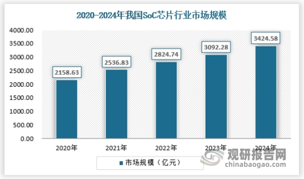SoC芯片被广泛应用于各种智能设备中，从智能手机、平板电脑到物联网设备、汽车电子等，其综合性能和多功能性使其成为推动智能化潮流的核心组件。SoC的集成化设计不仅提高了性能，也减少了功耗，极大地提升了设备的续航能力和用户体验。尤其是汽车电子这个环节，作为我国优势产业，不断进步和催化了SoC芯片的发展。截止2024年，我国SoC芯片市场规模约为3424.58亿元，保持良好的增长态势。