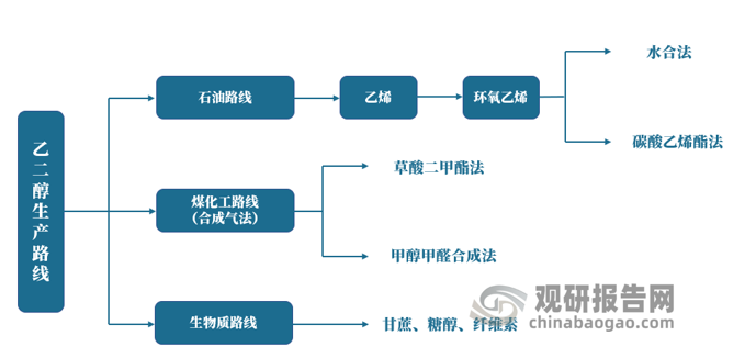 <strong>乙二醇生产路线</strong>