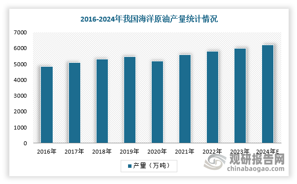 随着陆上油气资源开采难度和成本的增加，油气勘探开采正逐渐转向海洋，海上油气业务向上态势明显。根据相关资料，2024年，我国海洋油气产量将创新高，其中海洋石油产量预期达到6550万吨，海洋原油新增产量在全国原油新增产量中的占比维持在60%以上。