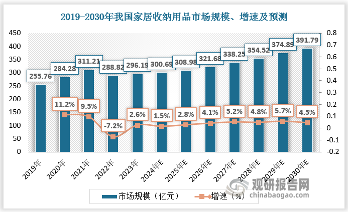 根据数据，2019-2023年我国家居收纳用品市场规模由255.76亿元增长至296.19亿元，CAGR为3.7%；预计2024-2030年我国家居收纳用品市场规模由300.69亿元增长至391.79亿元，CAGR为4.5%。