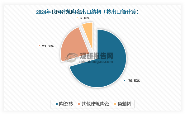 数据来源：中国建筑卫生陶瓷协会、观研天下整理
