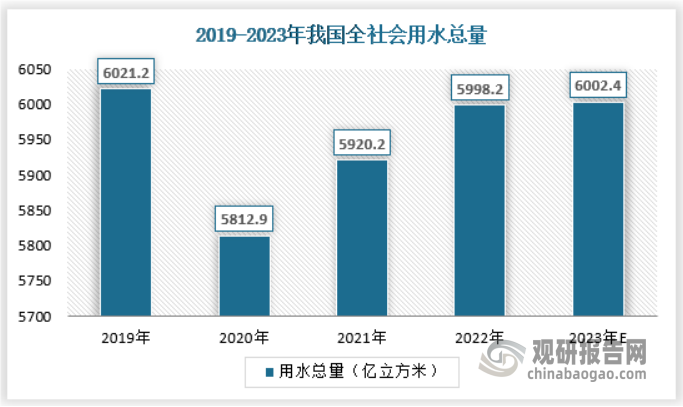 根据国家统计局数据，2022年我国用水总量约为5998.2亿立方米，预2023年约为6002.4亿立方米。