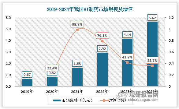 国内AI制药迎政策利好，行业蓬勃生长，吸引资本的广泛关注。根据数据，2019-2024年我国AI制药市场规模由0.67亿元增长至5.62亿元，CAGR为53.0%。2022年我国AI制药投融资数量达43起，排名全球第二位，仅次于美国的71起。