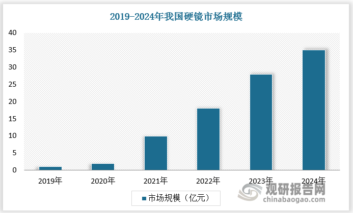 目前荧光内镜在国内市场中占比较小。数据显示，2024年我国硬镜市场规模约为110 亿元，2019-2024年复合增速为 11.0%，其中白光硬镜为 75 亿元，占比高达68.2%；荧光硬镜为35亿元，仅占比31.8%。
