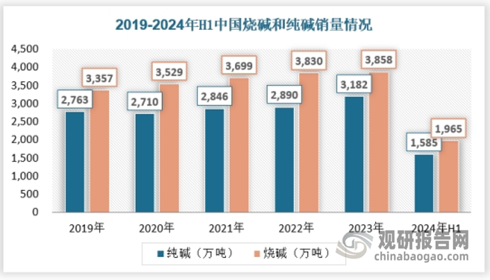 我国盐化工主要以固体盐或卤水为原料，主要包括烧碱、纯碱和PVC等产品。近年来，盐化工产业作为国家基础性的行业，不断提高发展速度，积极的适应国家经济改革的大环境。2023年，我国纯碱和烧碱销量分别为3182万吨和3858万吨。