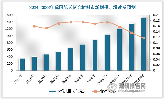 2018-2024年我国航空复合材料市场规模由347.7亿元增长至875.4亿元，预计2024-2028年我国航天复合材料市场规模将由1027.7亿元增长至1510.0亿元。