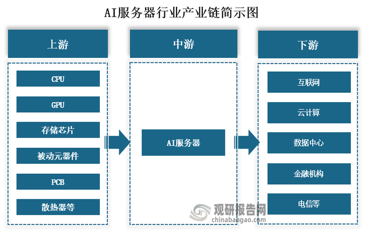 从产业链来看，AI服务器上游主要为CPU、GPU、存储芯片、被动元器件、PCB、散热器等零部件；中游为AI服务器的生产；下游为互联网、云计算、数据中心、金融机构、电信等应用领域。