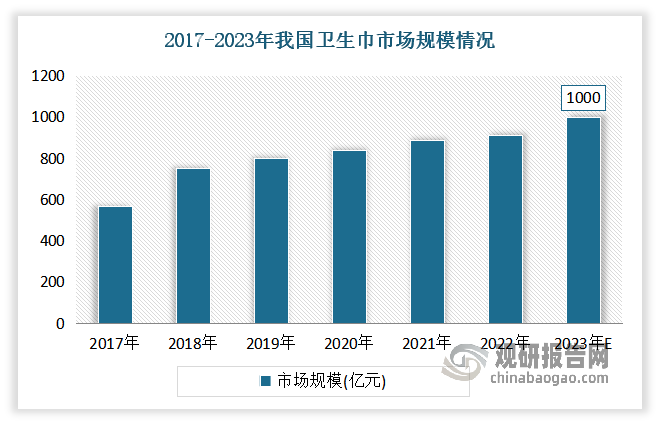 近年随着我国对大众健康知识的普及工作持续推进，在经济水平相对落后的三四线城市、乡镇及农村地区的普及率也在不断提升，带动了消费市场发展速度的加快。数据显示，估计2023年我国卫生巾市场规模有望达到1000亿元左右。