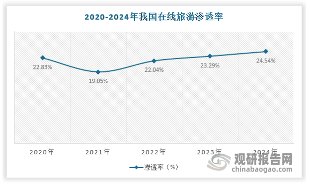 在互联网的发展红利下，国内OTA用户渗透率逐年提升，尤其是新冠疫情的爆发，让OTA平台渗透率有一个较大的提升，2024年我国在线旅游OTA平台渗透率达到24.54%。