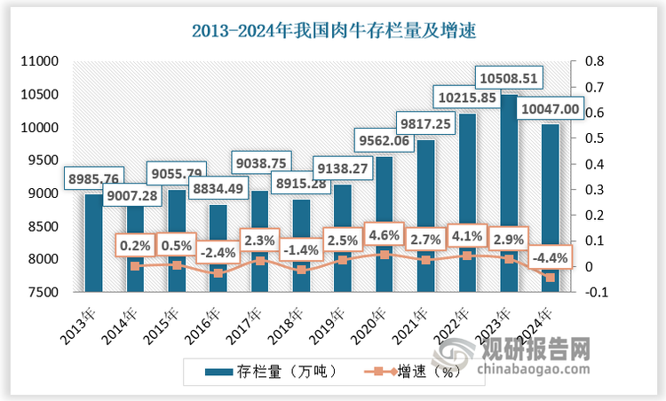根据数据，2024年，我国肉牛存栏量为10047万头，肉牛出栏量达5099万、牛肉产量达779万吨，较2013年分别同比增长1061.24万头、909.09万头、165.91万吨，增幅分别为11.81%、21.7%、27.06%，年均复合增长率分别为1.12%、1.98%、2.42%。
