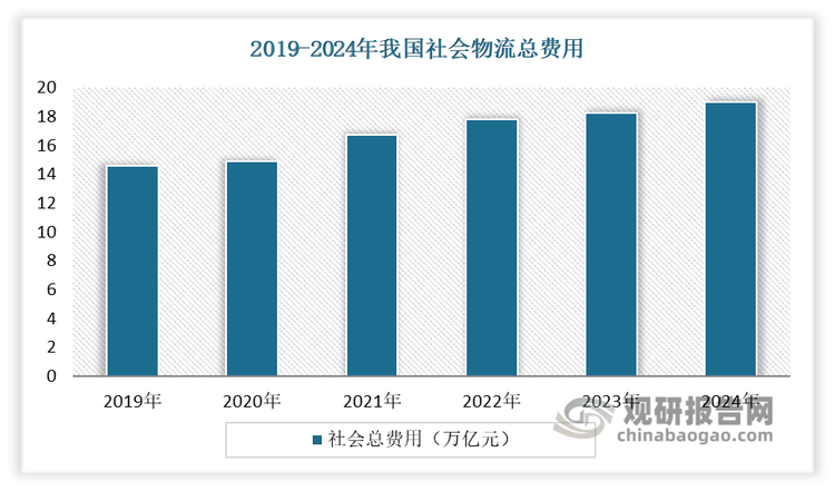 近年得益于商品流通的日益频繁、制造业的持续繁荣，以及国家对物流行业的扶持政策不断加码，我国物流业整体规模持续壮大。数据显示，2024年我国社会物流总费用19万亿元，虽同比也增长了4.1%；社会物流总额360.6万亿元，同比增长5.8%，增速比上年提高0.6个百分点。