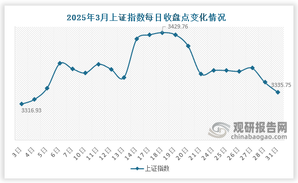 数据显示，3月末，上证指数收于3335.8点，环比上升14.8点，涨幅0.4%；2月份来看，3月3日上证指数下降至该月最低点3316.93，3月18日则达到该月最高点3429.76。
