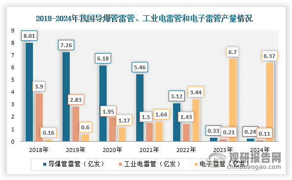 在政策强制替代与技术经济性的双重驱动下，我国电子雷管行业实现爆发式增长，产量从2018年的0.16亿发飙升至2023年的6.7亿发，年均复合增长率高达111.05%。但在2024年，受基建需求收缩影响，其产量出现下滑，约为6.37亿发，同比下降4.93%。不过，我国电子雷管渗透率不断提升，产量在工业雷管市场中的占比由2018年的1.28%激增至2024年的94.75%，基本完成对传统雷管的替代。与此同时，导爆管雷管和工业电雷管的市场空间被快速挤压，2024年产量占比分别萎缩至3.57%和1.68%，行业格局实现根本性重构。