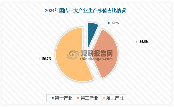 资料来源：国家统计局、观研天下整理