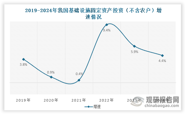 水泥行业是国民经济重要基础产业，下游涉及房地产、基础设施建设及农村建设等领域。其中房地产和基础设施建设是水泥的主要需求来源。一方面，近年来我国持续推进基础设施建设，基础设施固定资产投资增速始终保持正向增长，2024年约为4.4%。另一方面，随着我国房地产行业进入深度调整期，其市场持续低迷。数据显示，自2022年起，我国房地产开发投资总额逐渐下滑，2024年约为100280亿元，同比下降10.58%；同时房地产施工面积、竣工面积和商品房销售面积也纷纷下降，2024年分别为733247.36万平方米、73743.21万平方米和97385.01万平方米，同比分别减少12.54%、26.13%和12.84%。