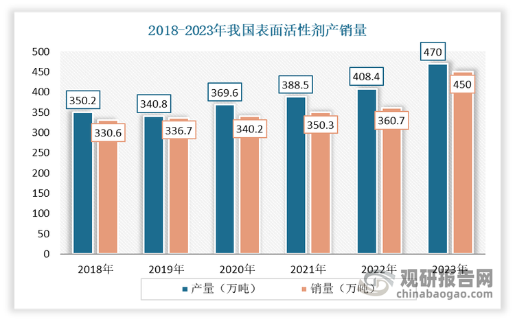 虽然我国表面活性剂发展起步较晚，但在国家的支持及相关企业的努力下，市场呈现快速发展，产销量稳步增长。到目前，我国已然成为全球表面活性剂产销大国之一。截止2023年我国表面活性剂产量为470万吨，销量达450 万吨。