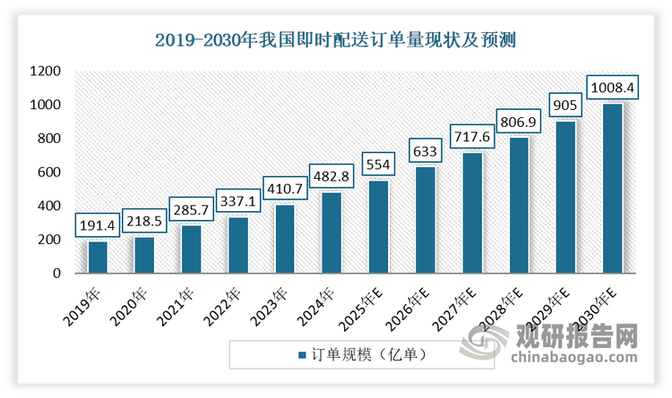 近年来，基于消费者生活节奏的加快，即时配送已由以餐饮外卖为主向日用百货等多元品类发展。目前，从餐饮外卖到生鲜果蔬，从文件证件到药品鲜花，即时配送服务已经渗透到人们生活的方方面面，成为现代城市生活的重要组成部分。数据显示，2024年我国即时配送行业订单规模达482.8亿单，同比增长17.6%。并预计到2030年，我国即时配送有望突破千亿订单规模，未来6年保持年均13.1%的两位数增长‌。