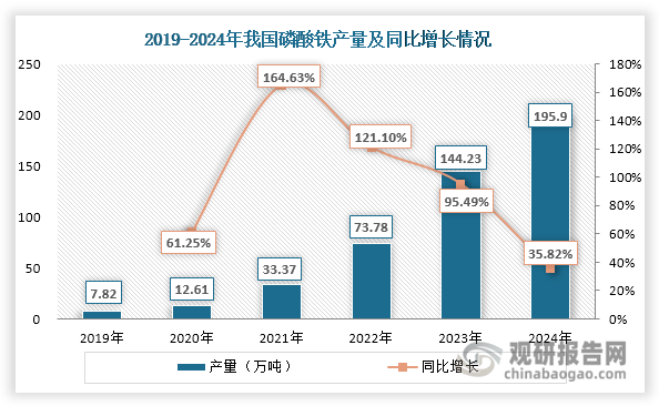 新能源汽车和储能产业的快速发展，带动磷酸铁作为磷酸铁锂正极材料核心原料的需求激增，为硫磺行业开辟了新的增长空间。数据显示，近年来我国磷酸铁产量快速增长，2024年达到195.9万吨，同比增长35.82%。随着磷酸铁产量上升，其对硫磺的消费量也快速放量。2024年我国磷酸铁共消耗硫磺163.5万吨，同比增长38.34%。