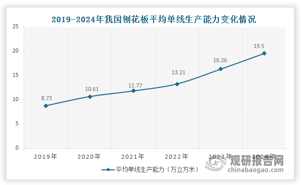 我国刨花板行业正经历显著的规模化升级进程。2019至2024年期间，行业平均单线生产能力实现跨越式增长，从8.73万立方米/年跃升至19.5万立方米/年，年均复合增长率达17.44%。这一质的飞跃主要源于双重驱动力：一是刨花板产业结构的深度调整与优化，通过淘汰落后产能实现产能结构升级；其二是生产技术的创新突破，推动单线生产效率显著提升。这种规模化发展不仅大幅提高了行业整体生产效率，也标志着我国刨花板行业正在向高质量发展阶段迈进。